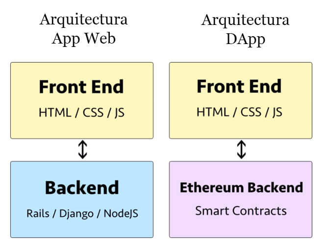 Arquitectura-App-vs-DApp