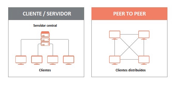 Cliente-Servidor-vs-p2p